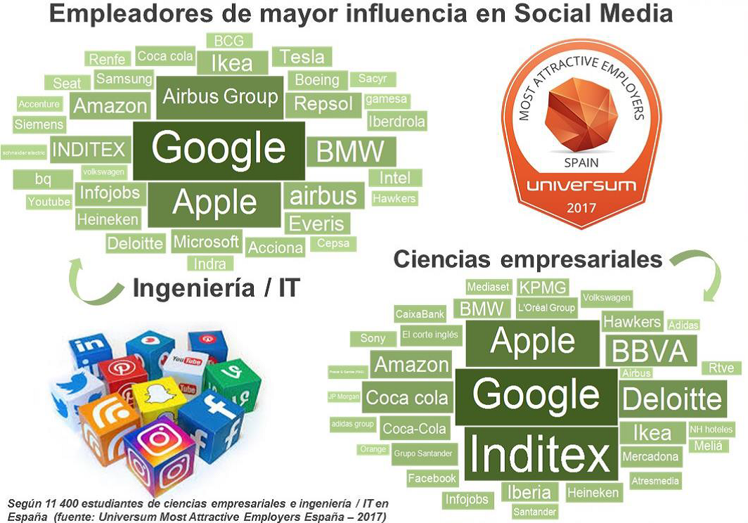 Ranking de empresas más atractivas para trabajar. Europe’s Most Attractive Employers | 2017 2