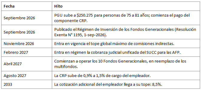 Seguridad Social en Chile: Resumen para Empleadores - Reforma Previsional y Normativa Laboral tabla 1