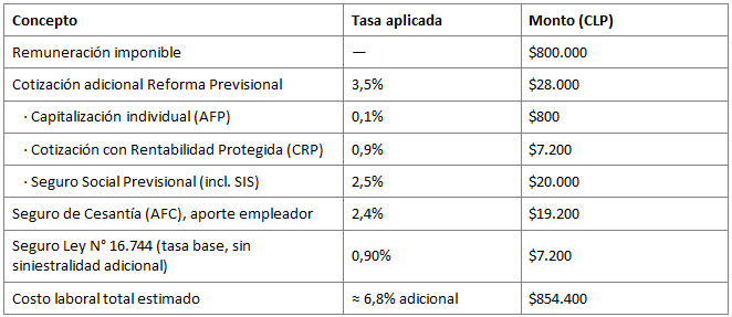 Seguridad Social en Chile: Resumen para Empleadores - Reforma Previsional y Normativa Laboral tabla 2